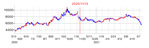 2020年11月13日 14:28前後のの株価チャート